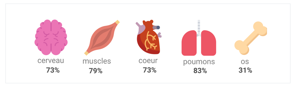 pourcentage de l'eau dans le corps